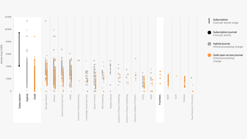 Graph showing how Frontiers ranks alongside other publishers for article cost as a gold open access journal