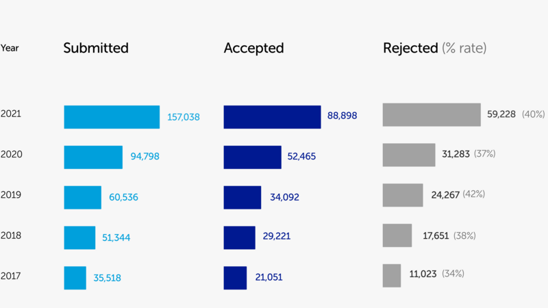 Graph showing the number of submitted, accepted, and rejected articles at Frontiers during the period between twenty seventeen and twenty twenty